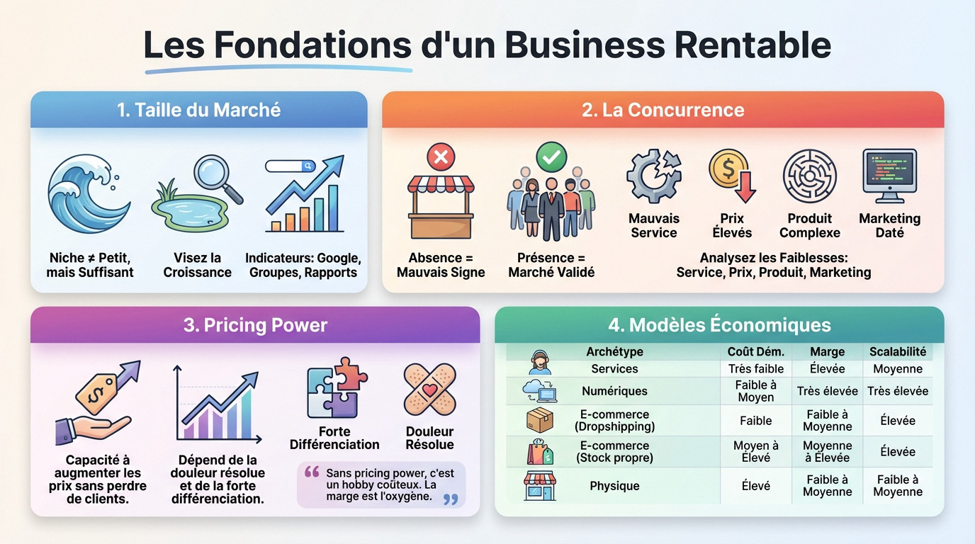 Illustration des fondations d'un business rentable montrant l'analyse de marché et la rentabilité